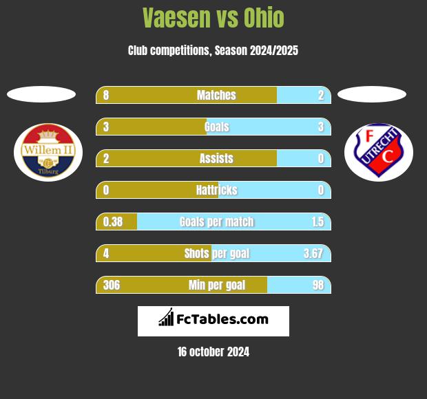 Vaesen vs Ohio h2h player stats