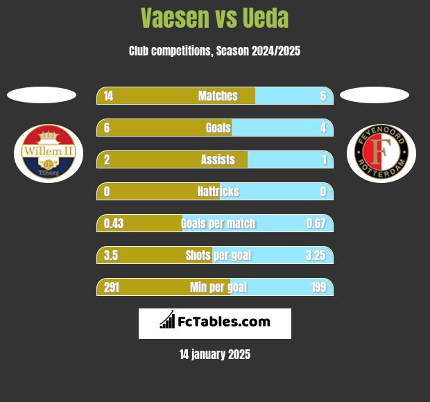 Vaesen vs Ueda h2h player stats