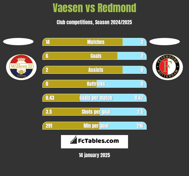 Vaesen vs Redmond h2h player stats