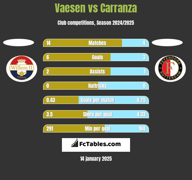 Vaesen vs Carranza h2h player stats