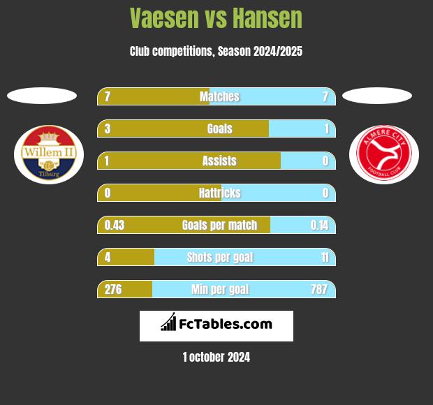 Vaesen vs Hansen h2h player stats