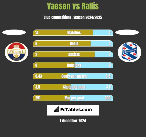 Vaesen vs Rallis h2h player stats