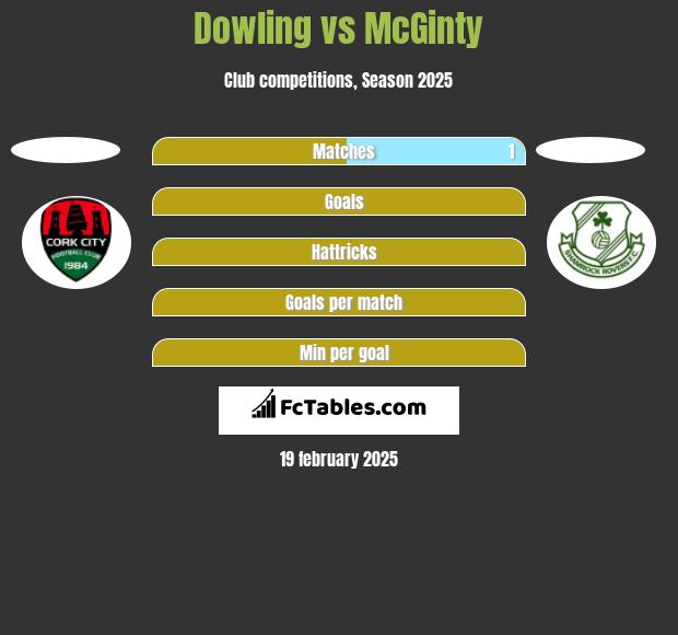 Dowling vs McGinty h2h player stats