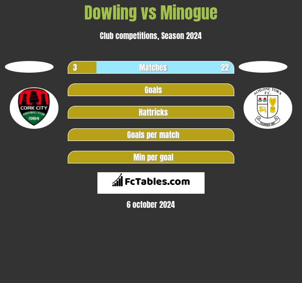 Dowling vs Minogue h2h player stats