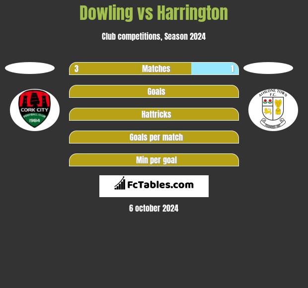 Dowling vs Harrington h2h player stats