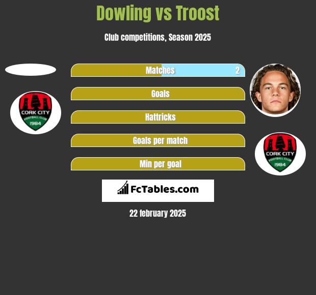 Dowling vs Troost h2h player stats