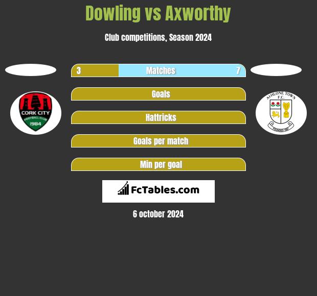 Dowling vs Axworthy h2h player stats