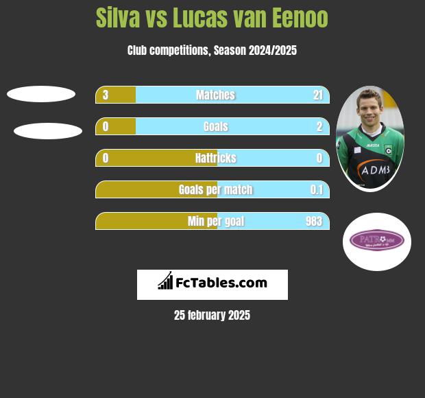 Silva vs Lucas van Eenoo h2h player stats