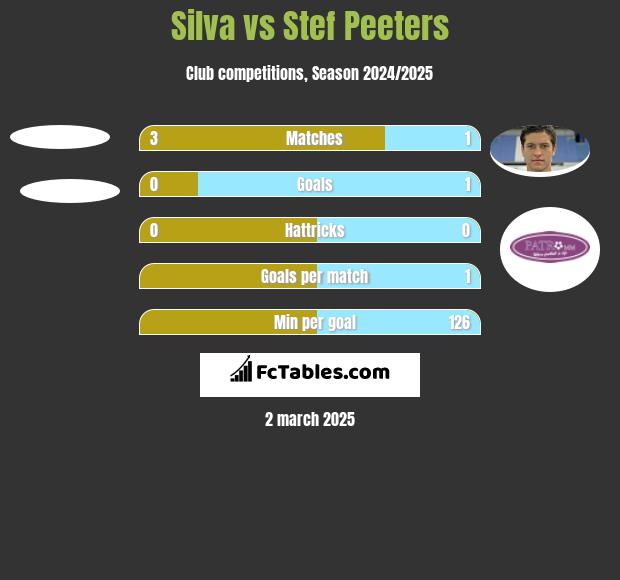 Silva vs Stef Peeters h2h player stats