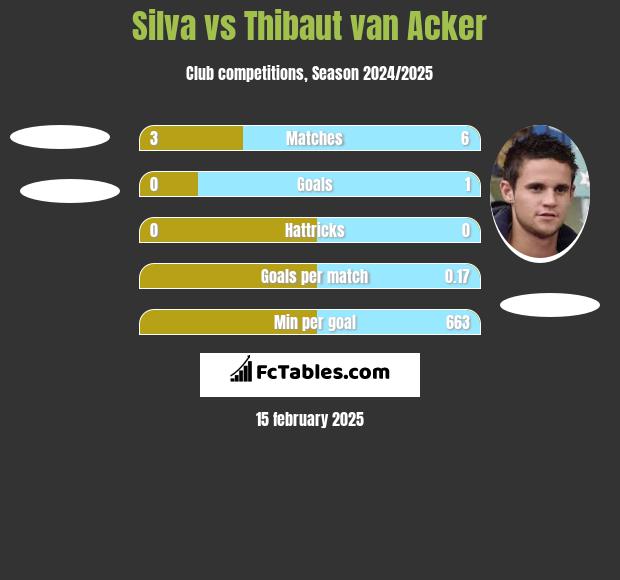 Silva vs Thibaut van Acker h2h player stats