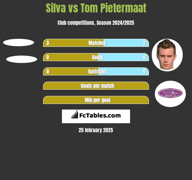 Silva vs Tom Pietermaat h2h player stats