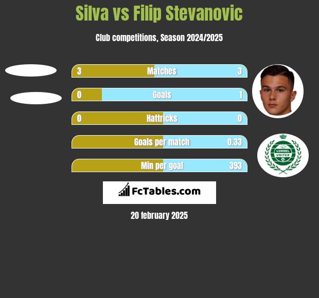 Silva vs Filip Stevanovic h2h player stats