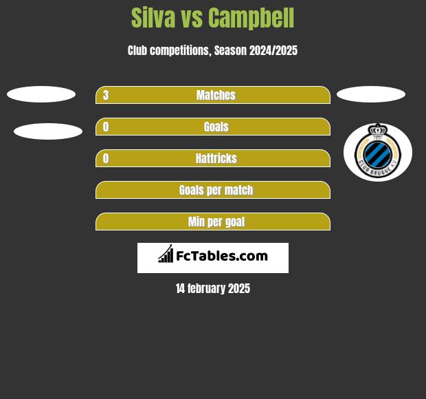 Silva vs Campbell h2h player stats