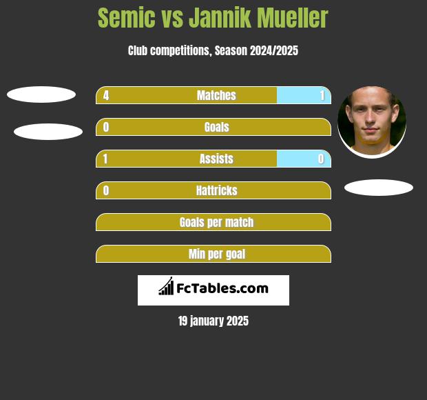 Semic vs Jannik Mueller h2h player stats