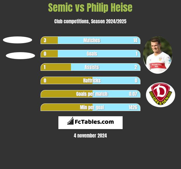 Semic vs Philip Heise h2h player stats