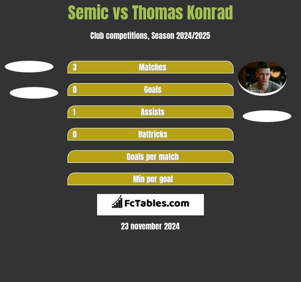 Semic vs Thomas Konrad h2h player stats