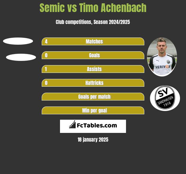 Semic vs Timo Achenbach h2h player stats