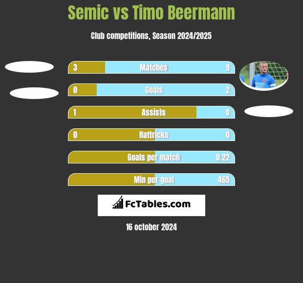 Semic vs Timo Beermann h2h player stats