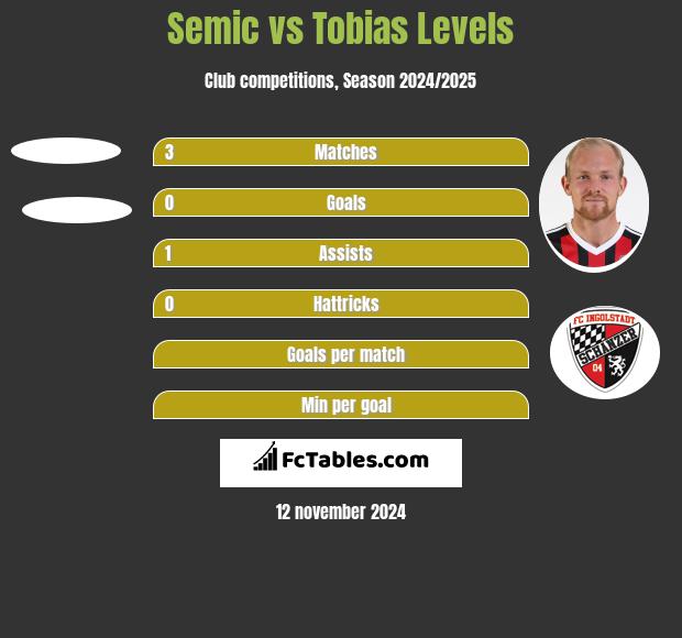 Semic vs Tobias Levels h2h player stats