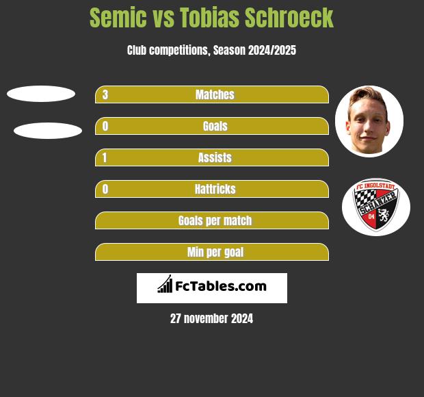 Semic vs Tobias Schroeck h2h player stats