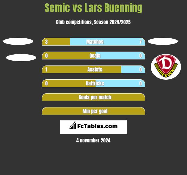 Semic vs Lars Buenning h2h player stats