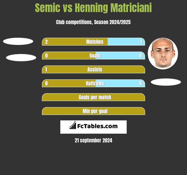 Semic vs Henning Matriciani h2h player stats