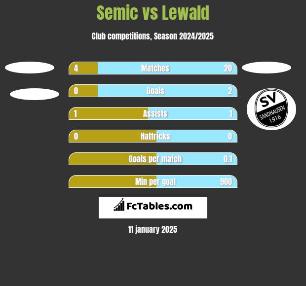 Semic vs Lewald h2h player stats