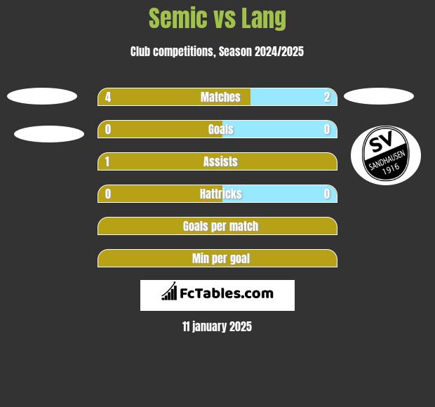 Semic vs Lang h2h player stats