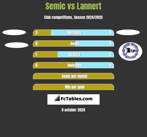 Semic vs Lannert h2h player stats