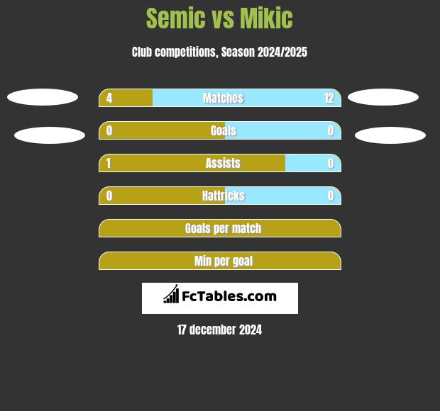 Semic vs Mikic h2h player stats