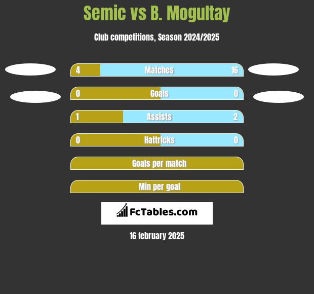 Semic vs B. Mogultay h2h player stats