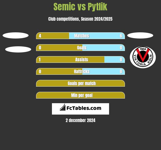 Semic vs Pytlik h2h player stats