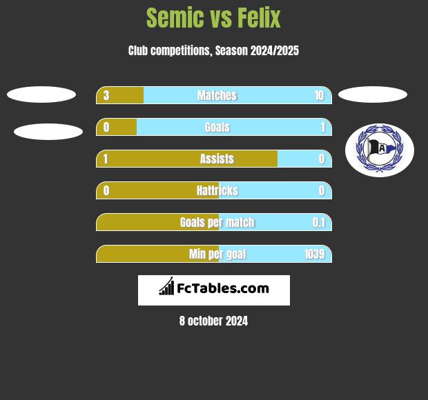 Semic vs Felix h2h player stats