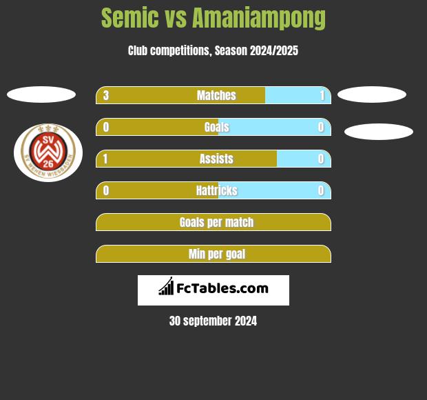 Semic vs Amaniampong h2h player stats