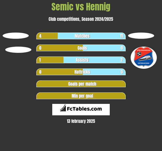 Semic vs Hennig h2h player stats