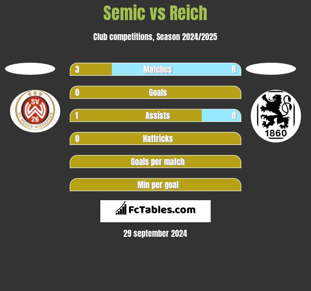 Semic vs Reich h2h player stats