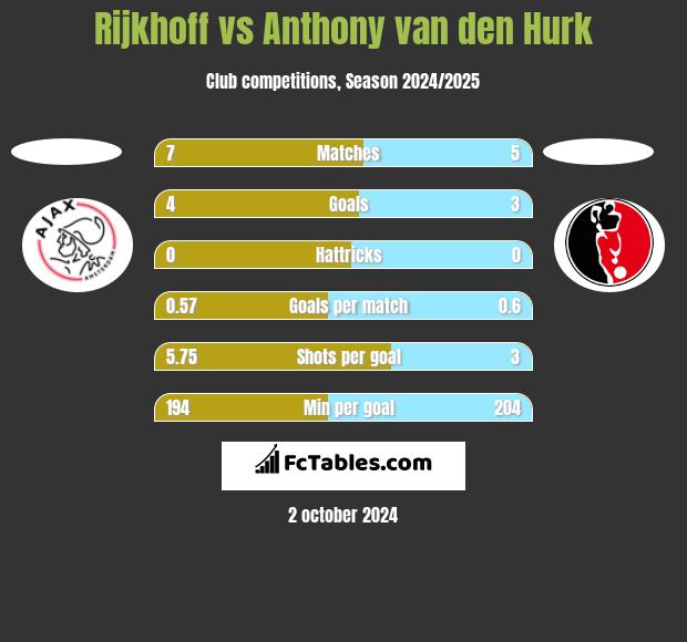 Rijkhoff vs Anthony van den Hurk h2h player stats