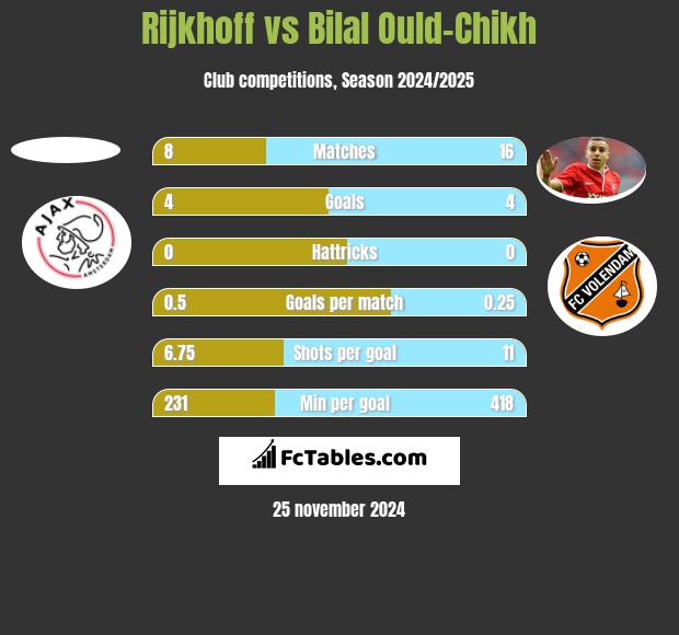 Rijkhoff vs Bilal Ould-Chikh h2h player stats