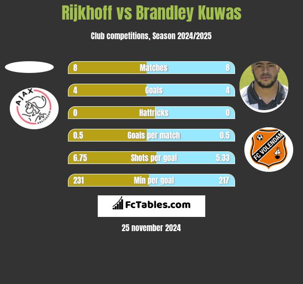 Rijkhoff vs Brandley Kuwas h2h player stats