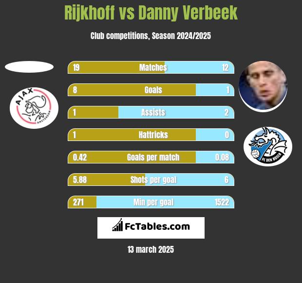 Rijkhoff vs Danny Verbeek h2h player stats