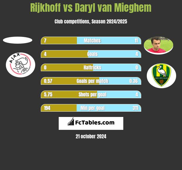 Rijkhoff vs Daryl van Mieghem h2h player stats