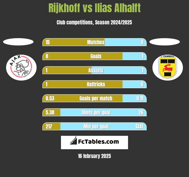 Rijkhoff vs Ilias Alhalft h2h player stats