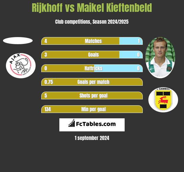 Rijkhoff vs Maikel Kieftenbeld h2h player stats