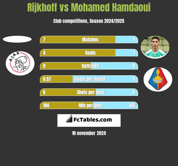 Rijkhoff vs Mohamed Hamdaoui h2h player stats