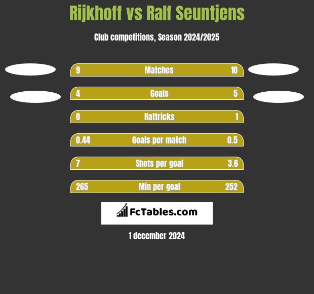 Rijkhoff vs Ralf Seuntjens h2h player stats