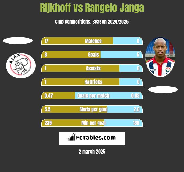 Rijkhoff vs Rangelo Janga h2h player stats