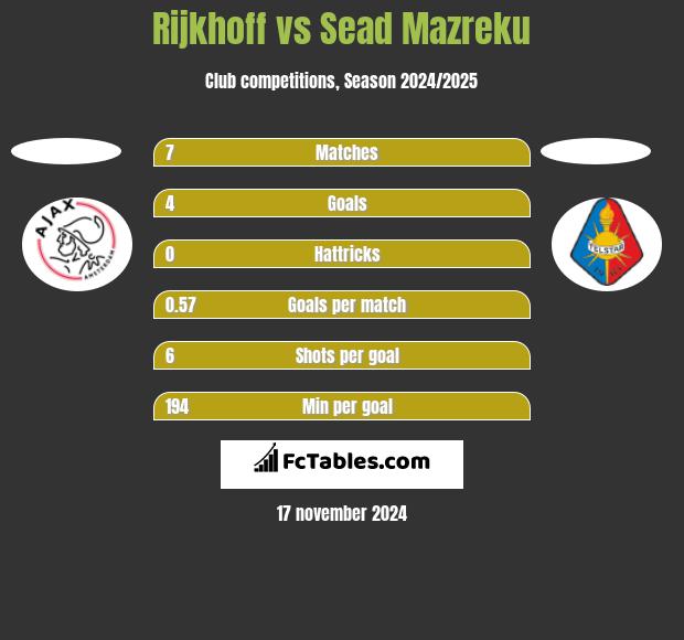 Rijkhoff vs Sead Mazreku h2h player stats