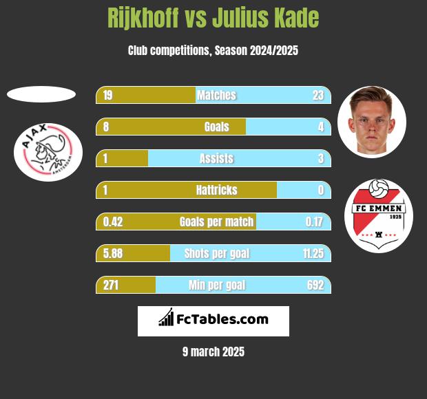 Rijkhoff vs Julius Kade h2h player stats