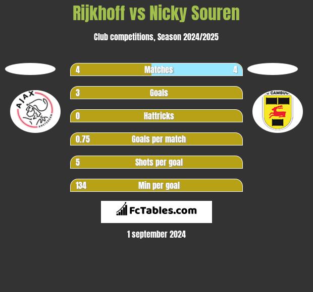 Rijkhoff vs Nicky Souren h2h player stats