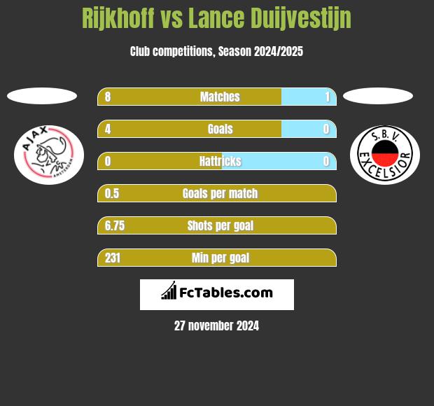 Rijkhoff vs Lance Duijvestijn h2h player stats